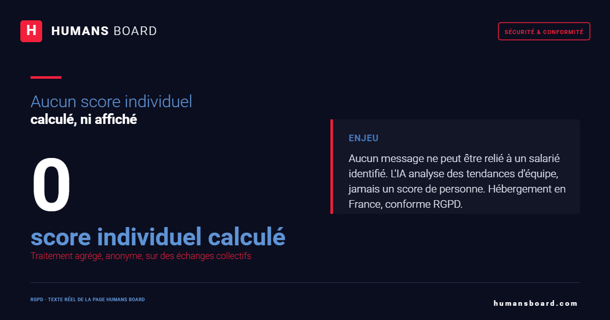 Infographie sécurité et conformité Humans Board : aucun score individuel calculé, stocké ni affiché, traitement agrégé et anonyme.