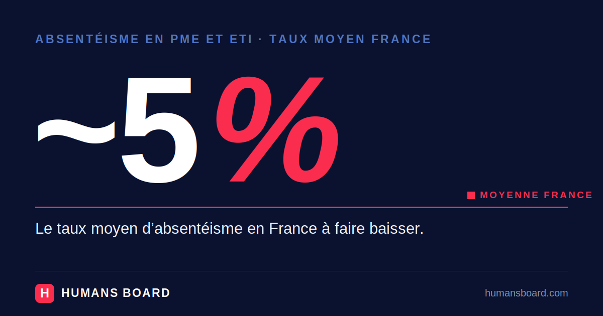 Infographie Humans Board : taux moyen d'absentéisme en France d'environ 5 %, l'indicateur à faire baisser en PME et ETI pour réduire l'absentéisme.