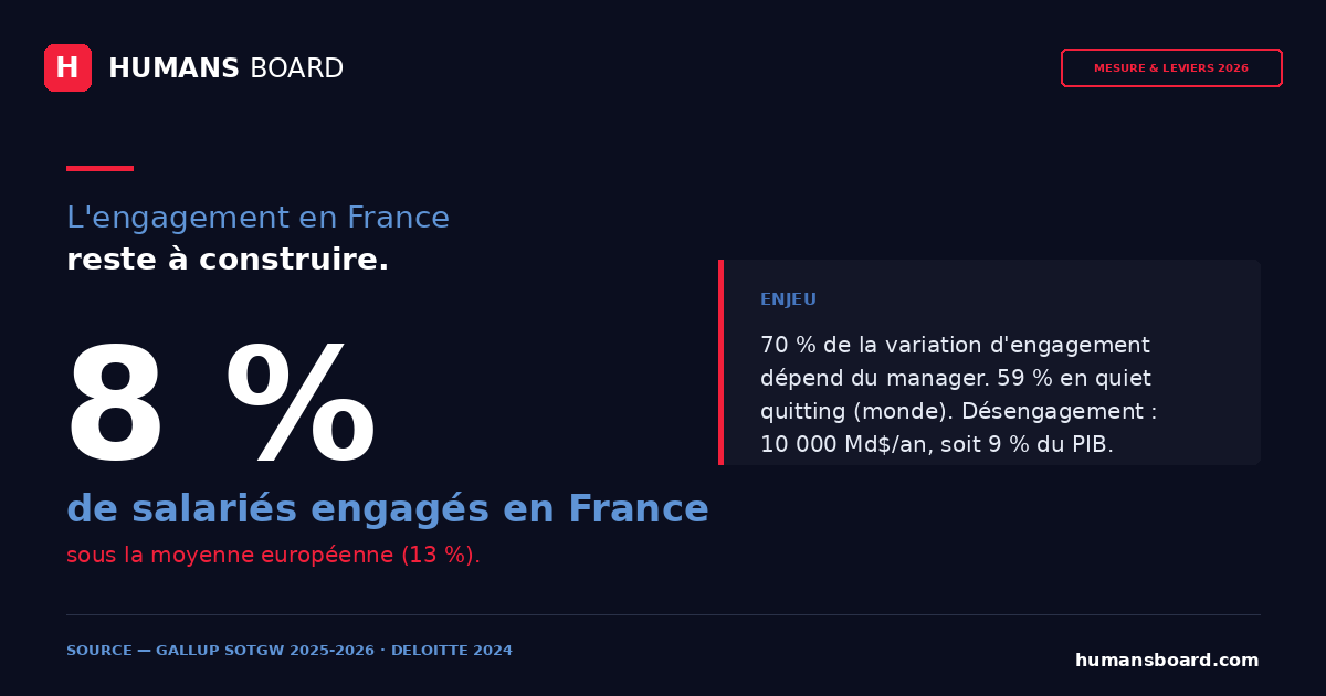 Infographie engagement collaborateur PME et ETI : 8 % d'engagés en France, 70 % de variation liée au manager, burn-out 48 % — sources Gallup et Deloitte