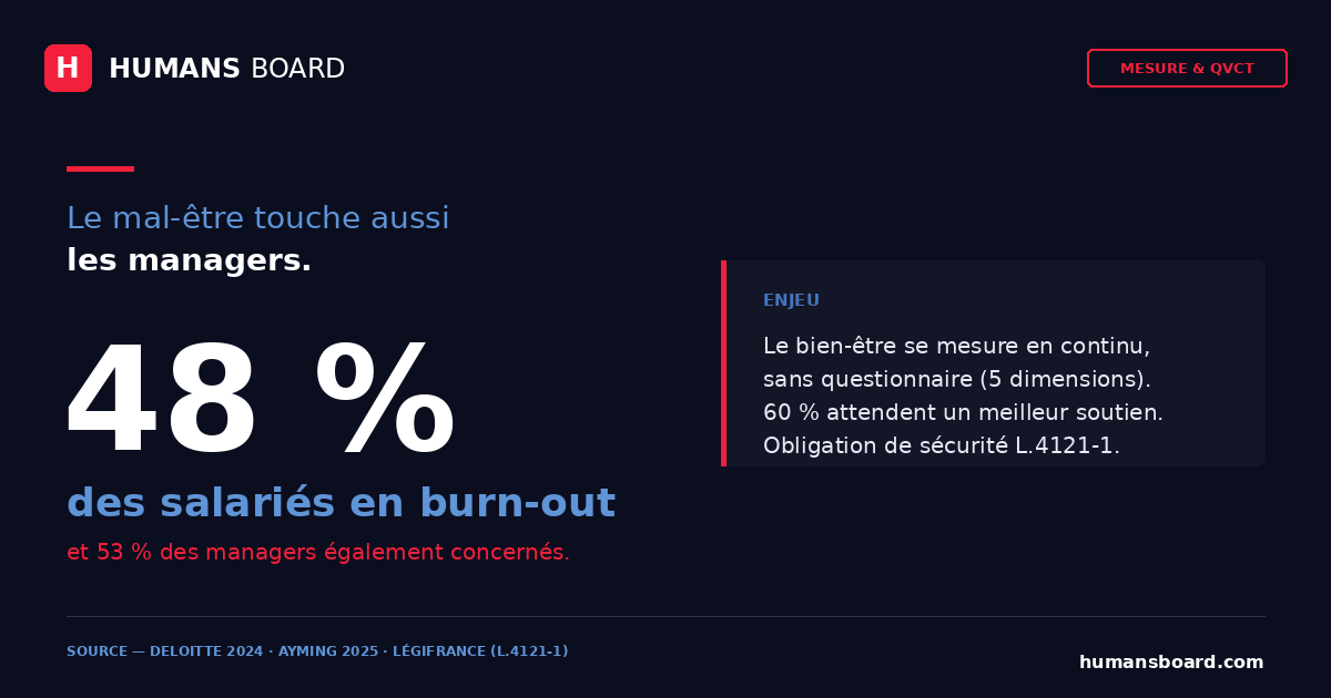 Infographie bien-être au travail PME ETI : 48 % des salariés en burn-out (Deloitte), 60 % prêts à partir, 5 dimensions mesurées, obligation L.4121-1