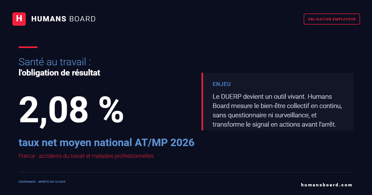 Santé au travail : obligation de sécurité de l'employeur, tous les risques y compris psychosociaux, taux AT/MP France 2,08 % en 2026 (Légifrance, Arrêté du 30/12/2025).
