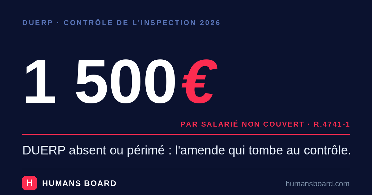 Infographie DUERP : sans document à jour, l'amende de 1 500 € par salarié non couvert tombe au contrôle de l'inspection du travail en PME et ETI (R.4741-1)
