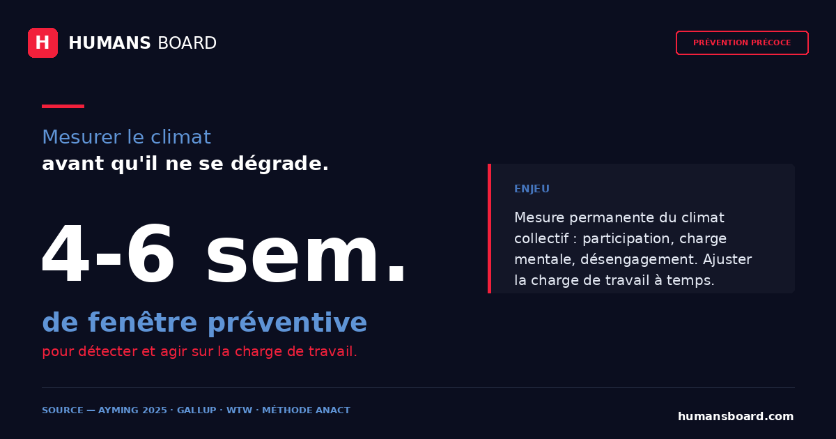 Infographie, détecter les signaux faibles RH par la mesure permanente du climat collectif, 4 à 6 semaines avant la dégradation en PME et ETI