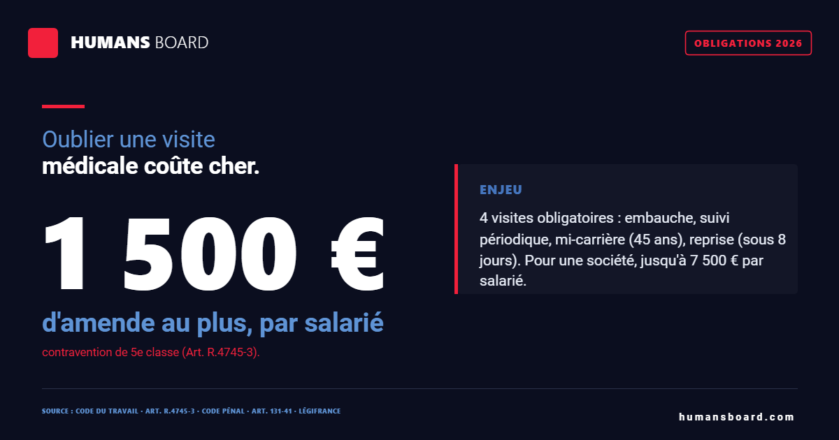 Infographie visite médicale 2026 : amende jusqu'à 1 500 € par salarié (5e classe, R.4745-3), 7 500 € par salarié pour une société
