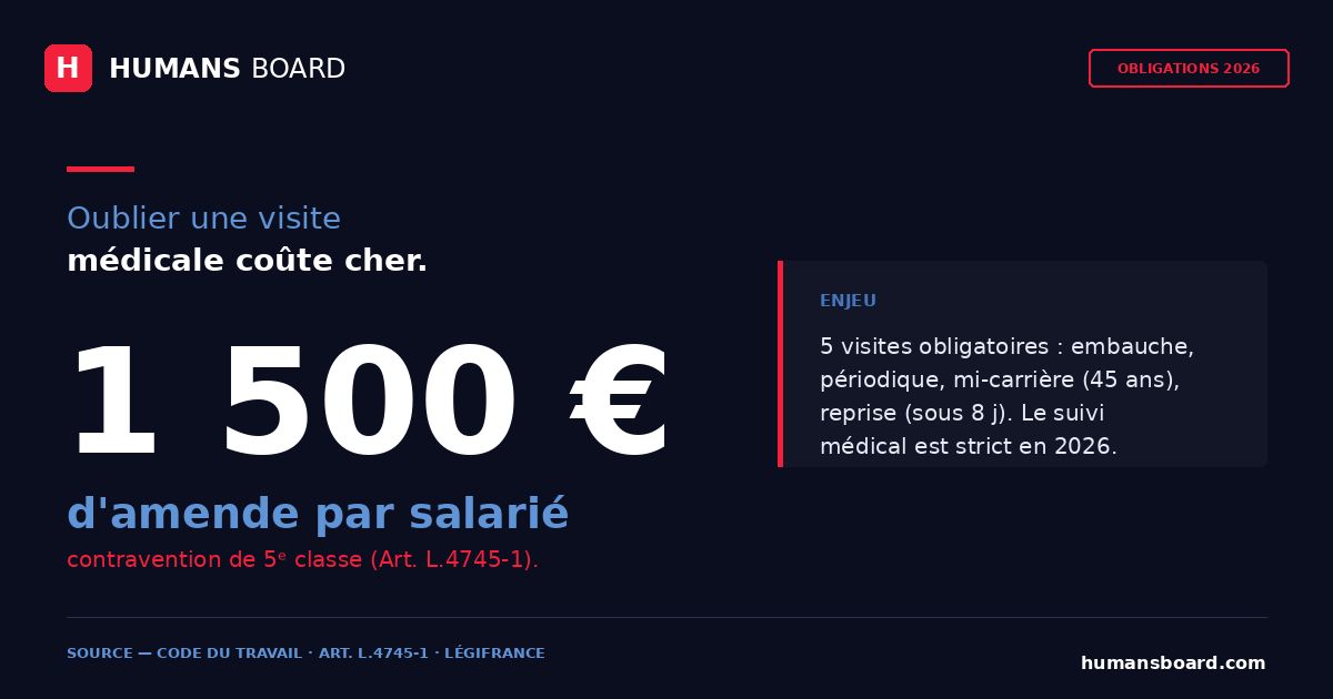 Infographie, visite médicale 2026 : amende de 1 500 € par salarié pour défaut de suivi médical obligatoire en PME et ETI (5e classe)