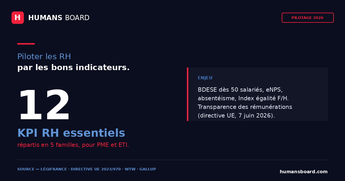Infographie KPI RH 2026 : 12 indicateurs essentiels répartis en 5 familles pour piloter les ressources humaines en PME et ETI
