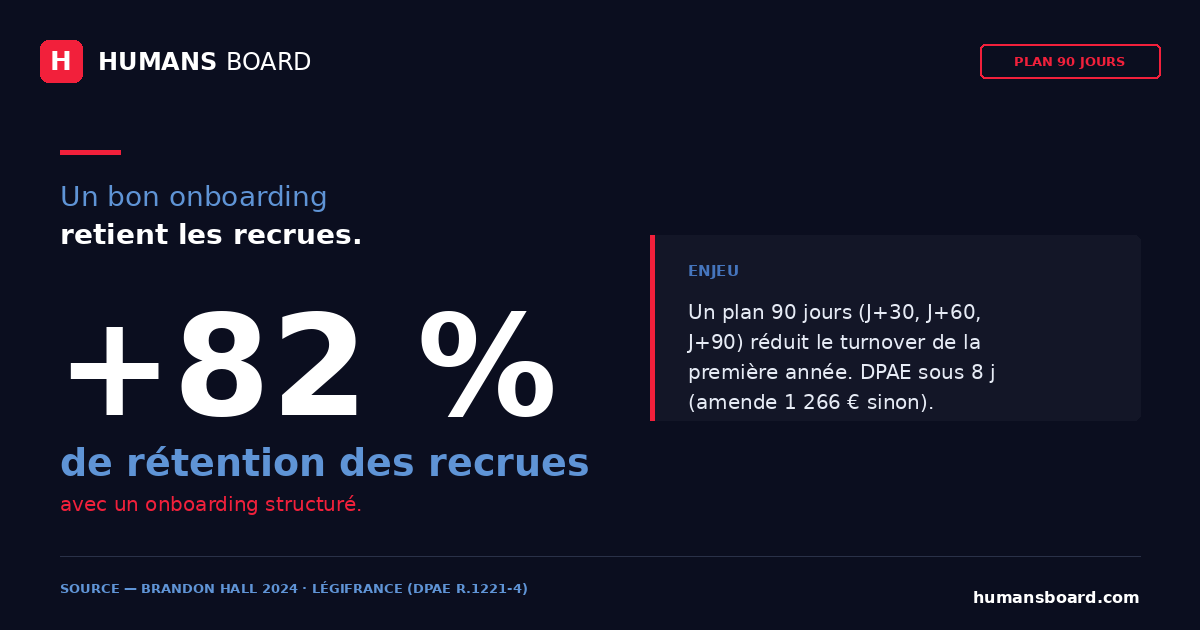 Infographie Onboarding 2026 : un parcours d'intégration structuré augmente de 82 % la rétention des nouvelles recrues en PME et ETI