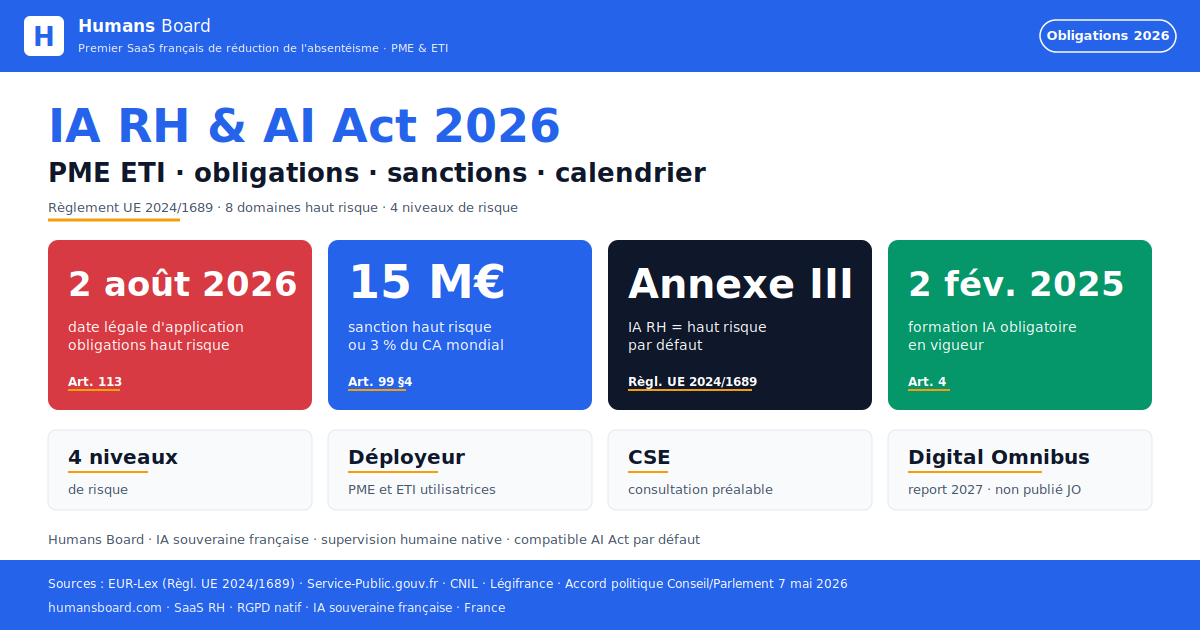 Infographie AI Act 2026 PME et ETI : date légale 2 août 2026, sanction 15 M€ ou 3% CA, IA RH = haut risque Annexe III, formation obligatoire Art. 4.