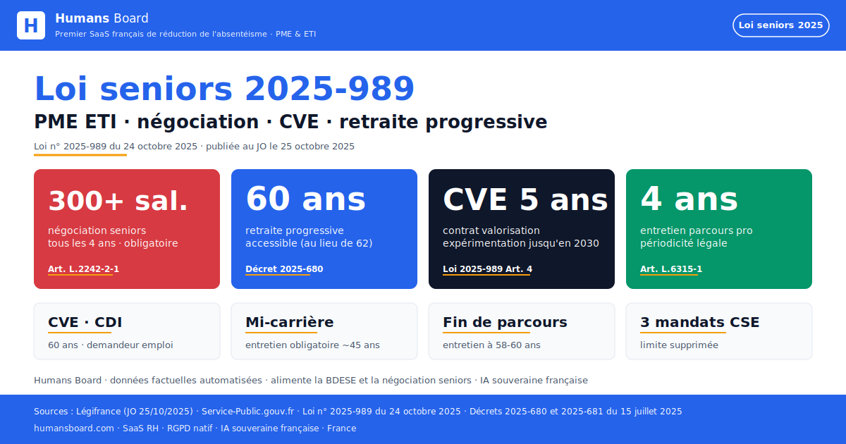 Infographie loi seniors 2025-989 : négociation obligatoire ETI 300+, retraite progressive 60 ans, CVE 5 ans, entretien parcours pro 4 ans.