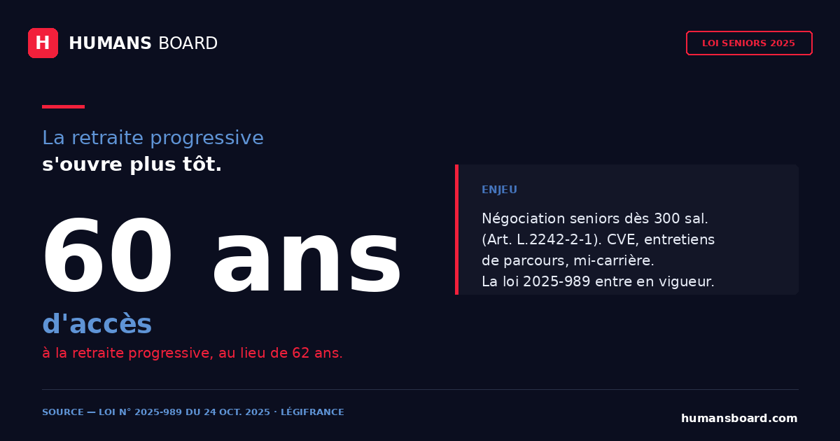 Infographie loi seniors 2025-989 : négociation obligatoire ETI 300+, retraite progressive 60 ans, CVE 5 ans, entretien parcours pro 4 ans.