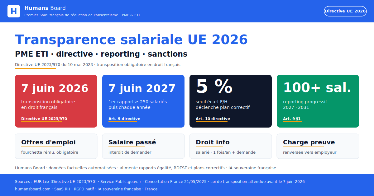 Infographie directive UE 2023/970 transparence salariale : transposition 7 juin 2026, rapport 250+ au 7 juin 2027, seuil 5% écart, reporting progressif.