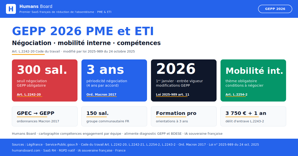 Infographie GEPP 2026 PME et ETI : négociation obligatoire 300+ salariés, périodicité 3 ans, mobilité interne, modifications loi 2025-989 au 1er janvier 2026.