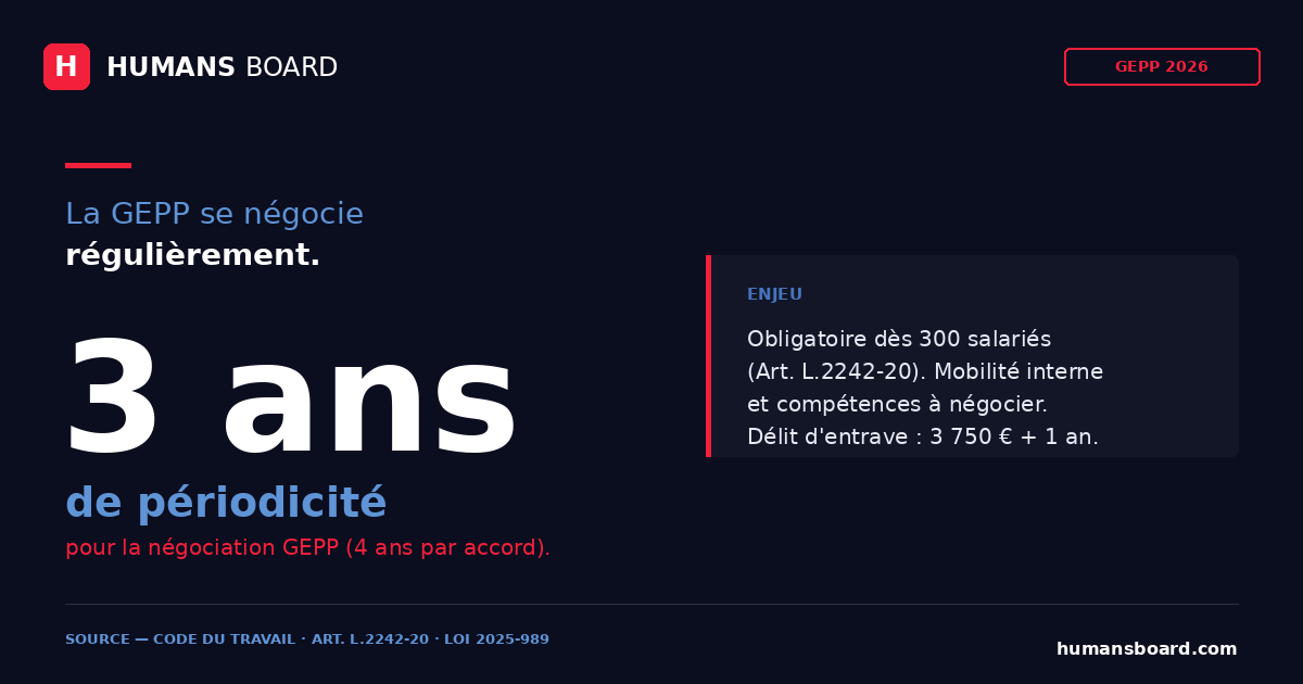 Infographie GEPP 2026 PME et ETI : négociation obligatoire 300+ salariés, périodicité 3 ans, mobilité interne, modifications loi 2025-989 au 1er janvier 2026.