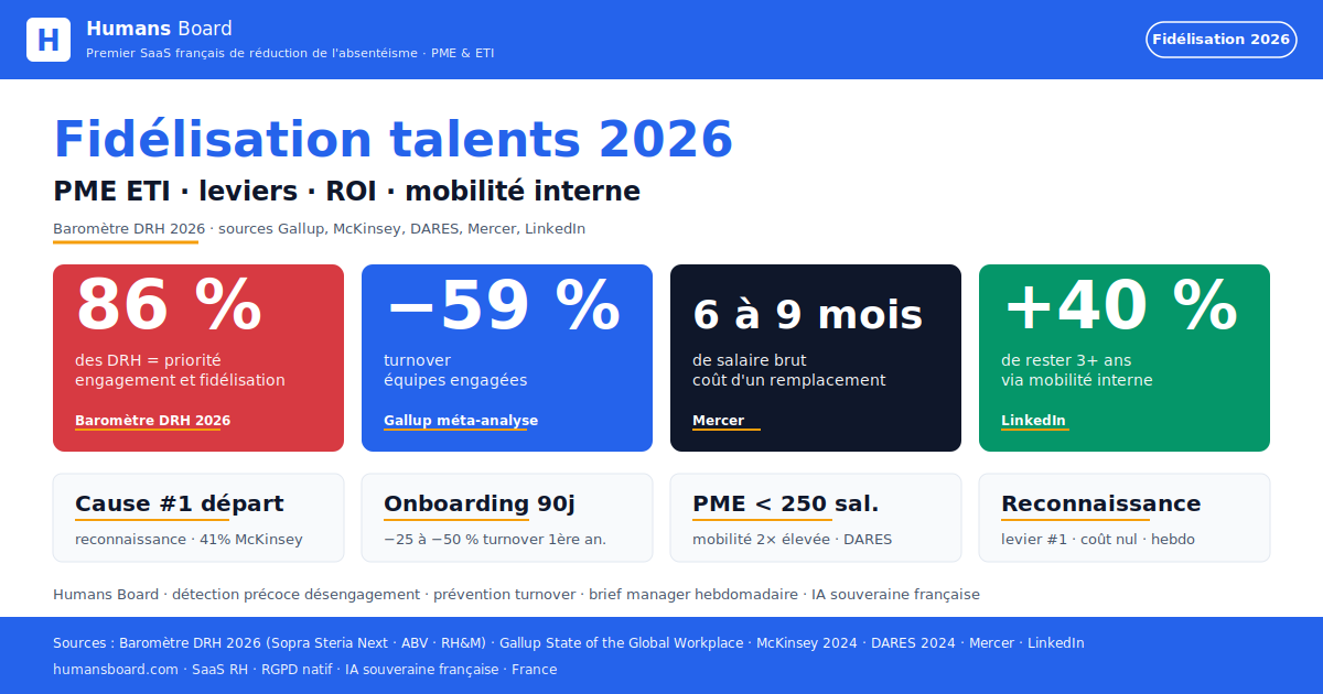 Infographie fidélisation talents 2026 PME ETI : 86% DRH priorité, -59% turnover équipes engagées, 6-9 mois salaire coût remplacement, +40% mobilité interne.