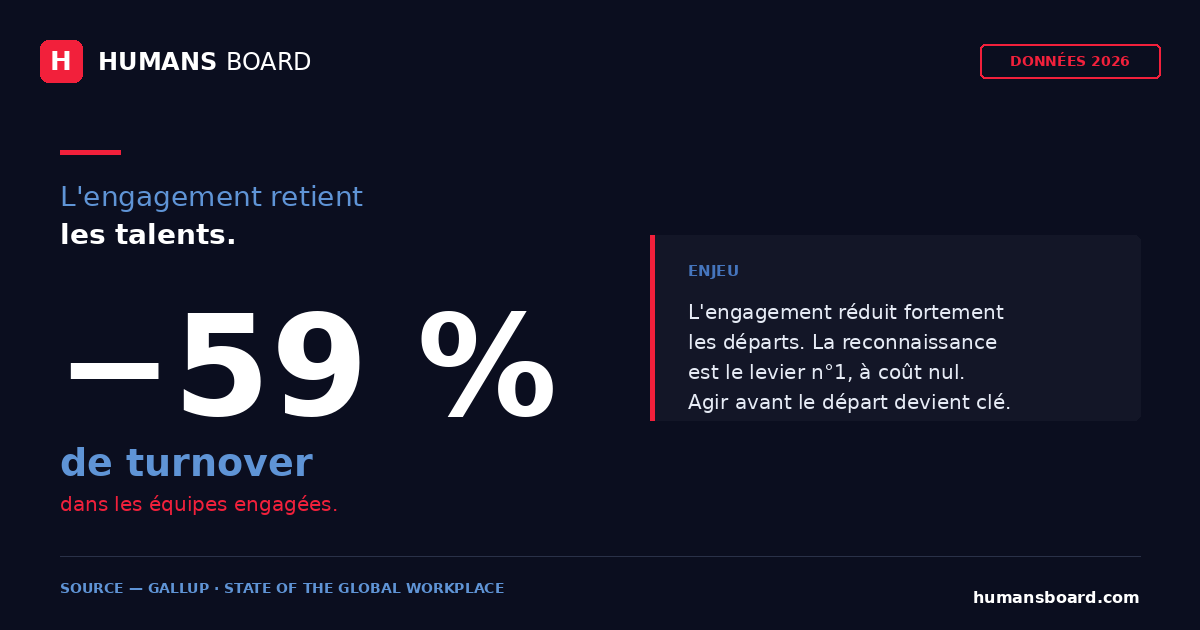 Infographie fidélisation talents 2026 PME ETI : 86% DRH priorité, -59% turnover équipes engagées, 6-9 mois salaire coût remplacement, +40% mobilité interne.