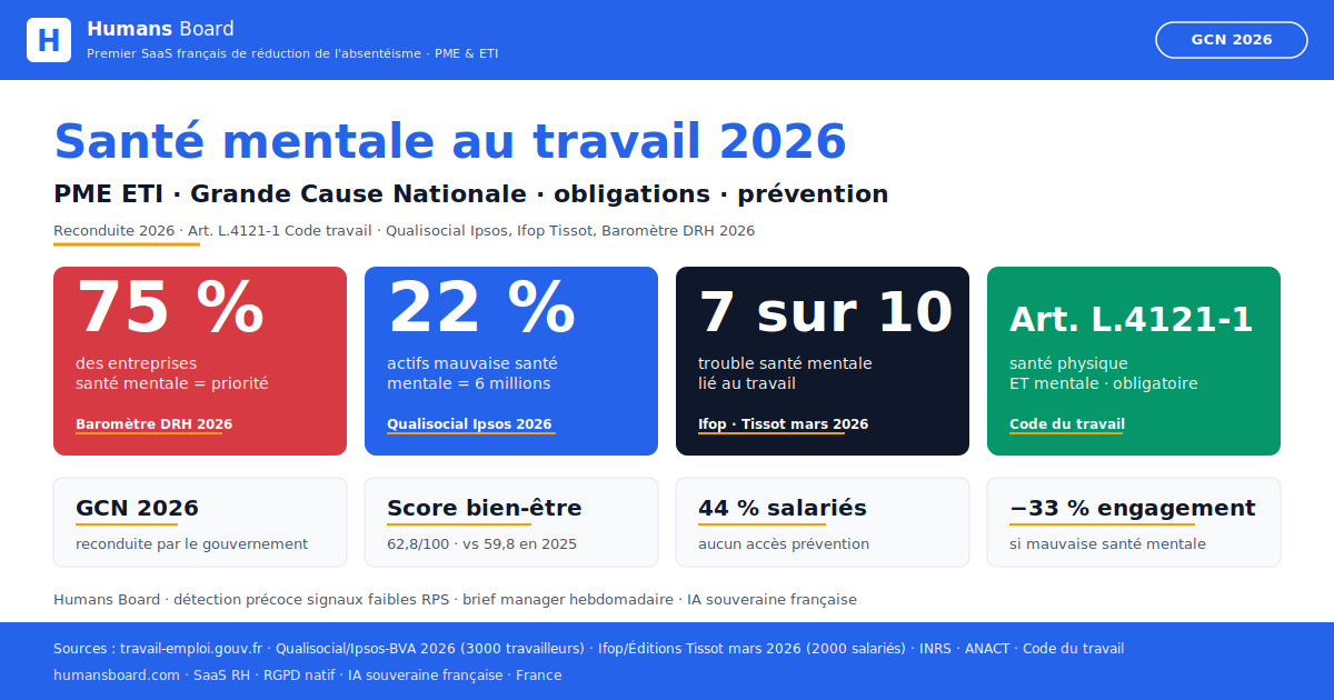 Infographie santé mentale au travail 2026 PME ETI : Grande Cause Nationale, 22% actifs santé psy dégradée, 7/10 trouble lié travail, Art. L.4121-1.