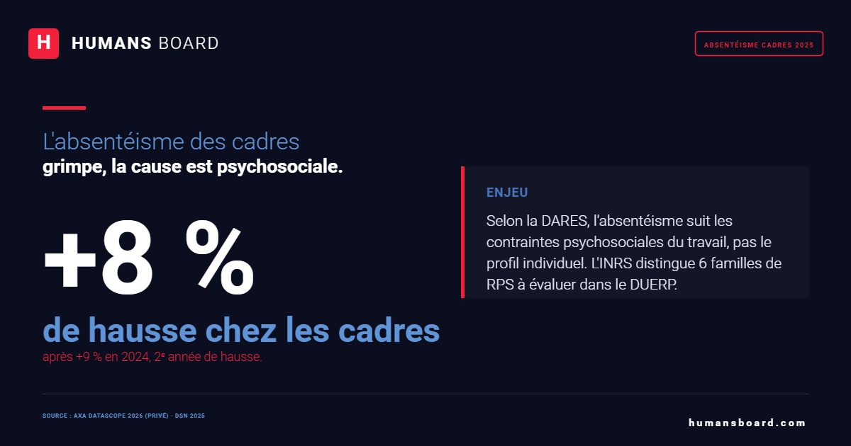Infographie Humans Board : l'absentéisme des cadres a augmenté de 8 % en 2025, des causes psychosociales et non physiques, première cause d'arrêt chez les cadres.