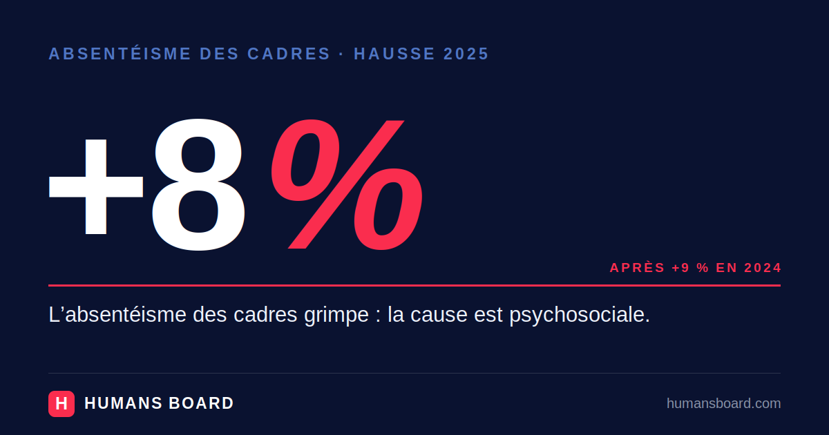 Infographie Humans Board : l'absentéisme des cadres a augmenté de 8 % en 2025, des causes psychosociales et non physiques, première cause d'arrêt chez les cadres.