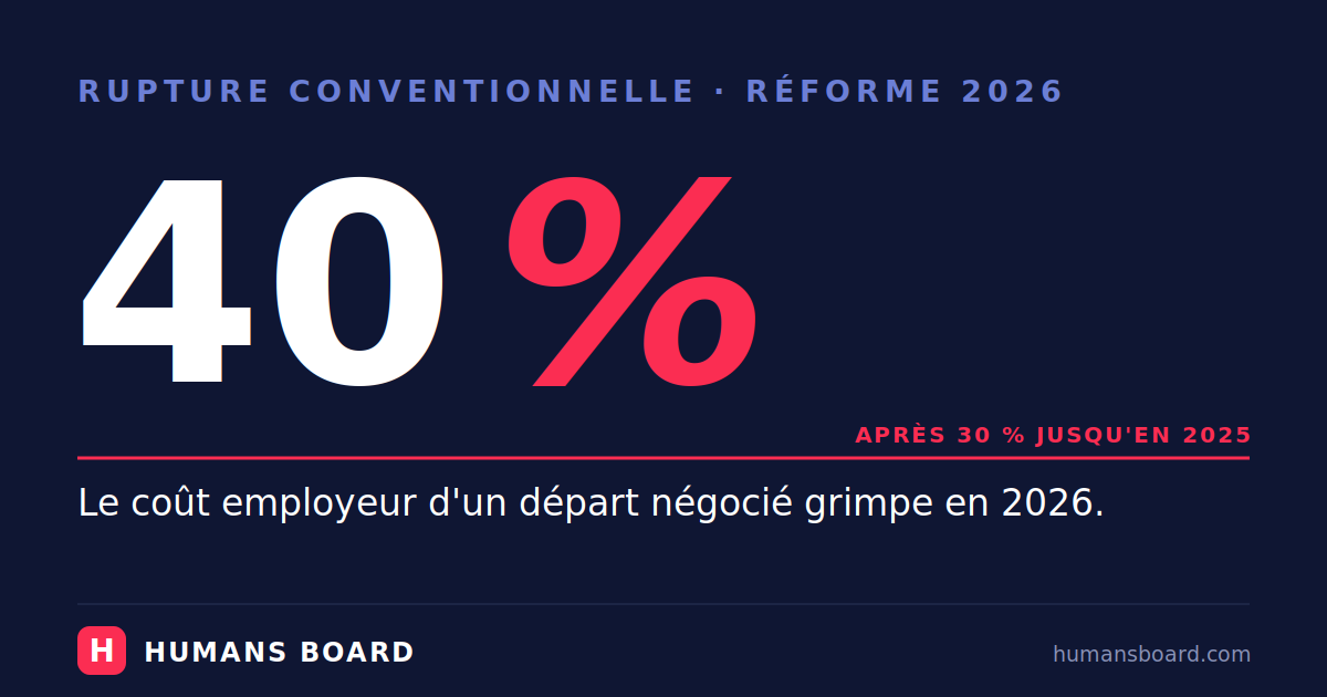 Infographie Humans Board : la contribution patronale sur l'indemnité de rupture conventionnelle est passée de 30 % à 40 % en 2026 (source URSSAF)