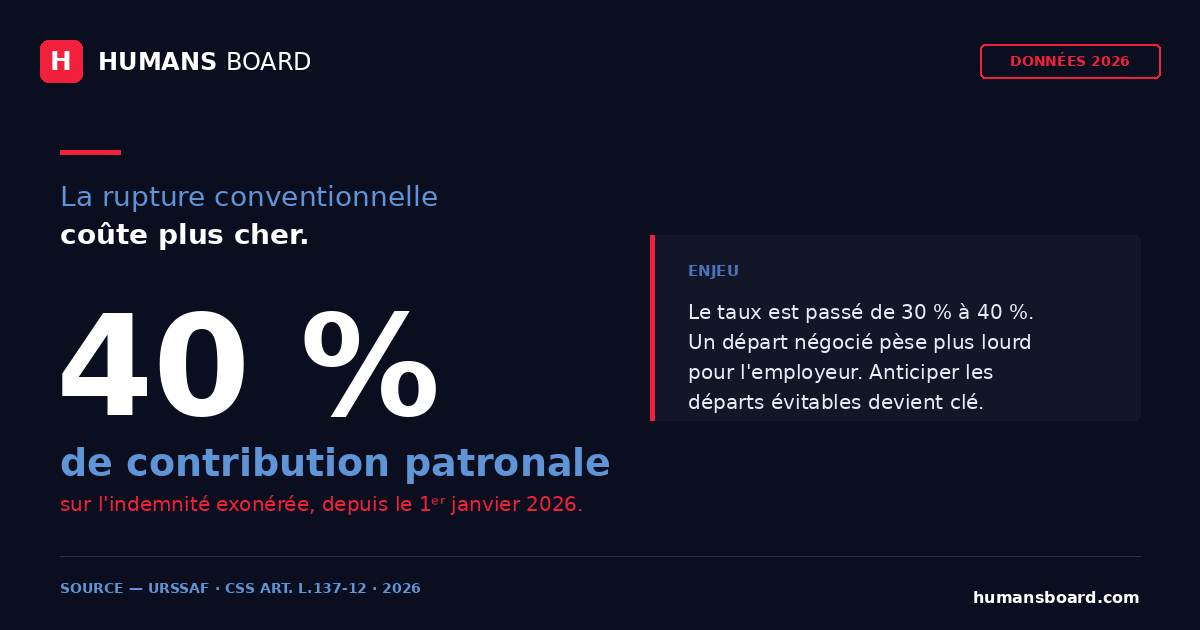Rupture conventionnelle 2026 : contribution patronale de 40 % sur la part exonérée de l'indemnité, en hausse depuis le 1ᵉʳ janvier 2026