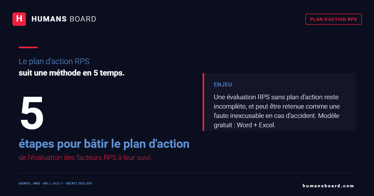 Infographie plan de prévention des RPS 2026 : les 6 familles de risques psychosociaux de l'INRS à évaluer pour bâtir le plan d'action, obligation L.4121-1