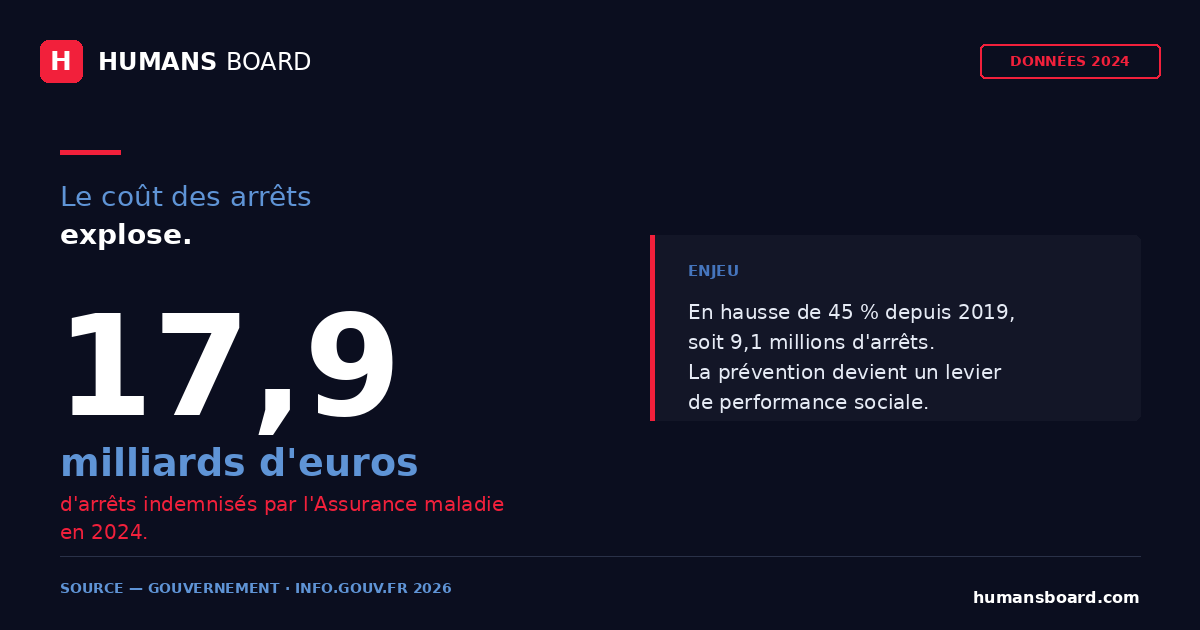 Coût de l'absentéisme en France 2024 : 17,9 milliards d'euros d'arrêts indemnisés par l'Assurance maladie, en hausse de 45 % depuis 2019
