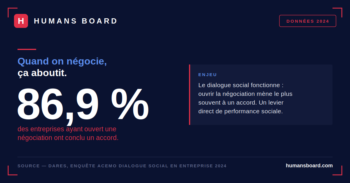 86,9 % des entreprises ayant ouvert une négociation ont conclu un accord en 2023 (DARES)