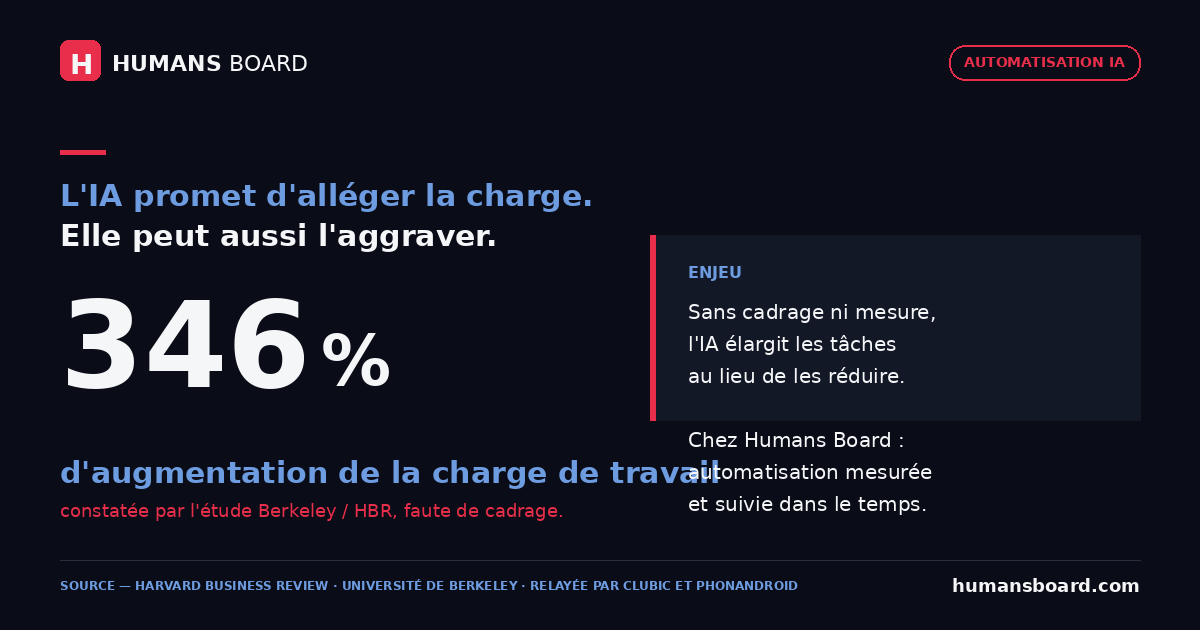 Étude Harvard Business Review : dans une entreprise observée, l'IA a intensifié la charge de travail au lieu de la réduire, faute de cadrage