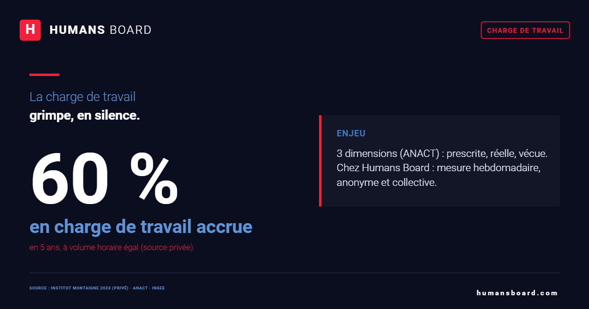 Infographie charge de travail : 60 % des salariés déclarent une charge accrue en cinq ans, à volume horaire égal.