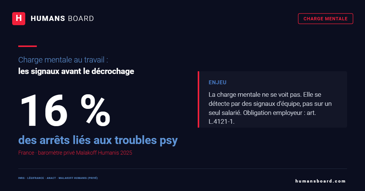Infographie charge mentale : 16 % des arrêts de travail liés à des troubles psychologiques, baromètre privé Malakoff Humanis 2025.