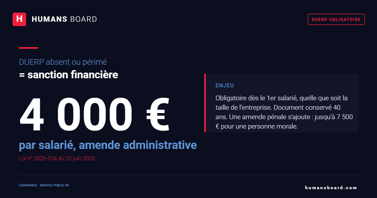 Infographie DUERP : amende administrative de 4 000 € par travailleur en l'absence du document, loi n° 2026-534 du 25 juin 2026.