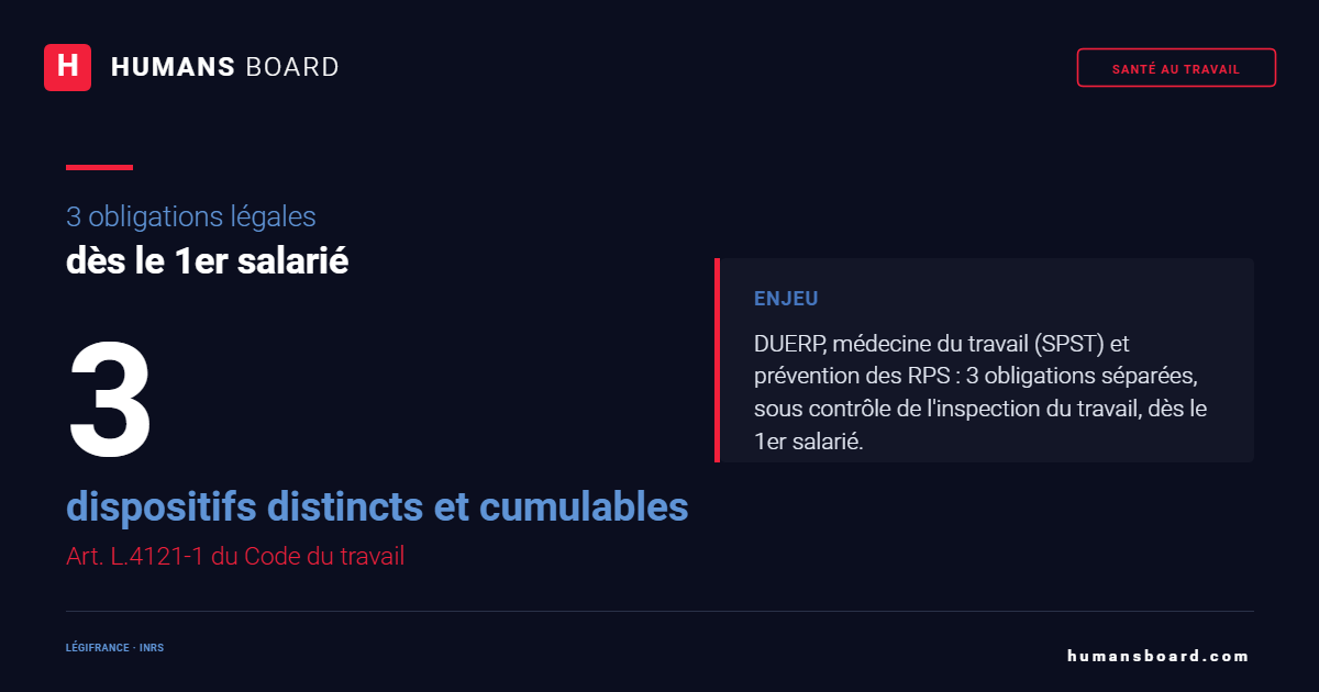 Infographie prévention santé au travail : 3 obligations légales dès le 1er salarié, article L.4121-1 du Code du travail.