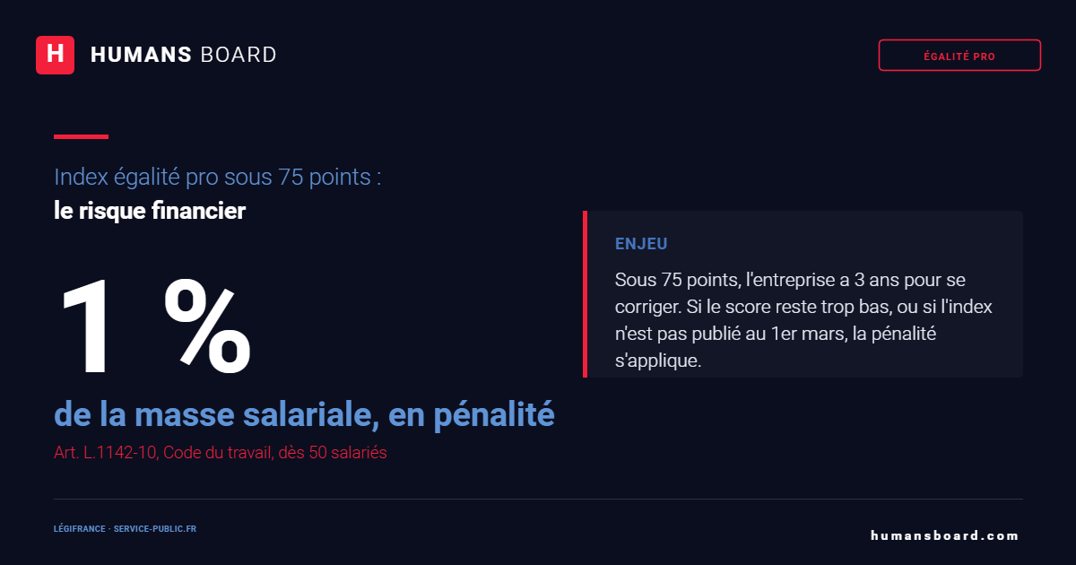 Index de l'égalité professionnelle 2026 : score sur 100 points, obligatoire dès 50 salariés, publié avant le 1er mars.