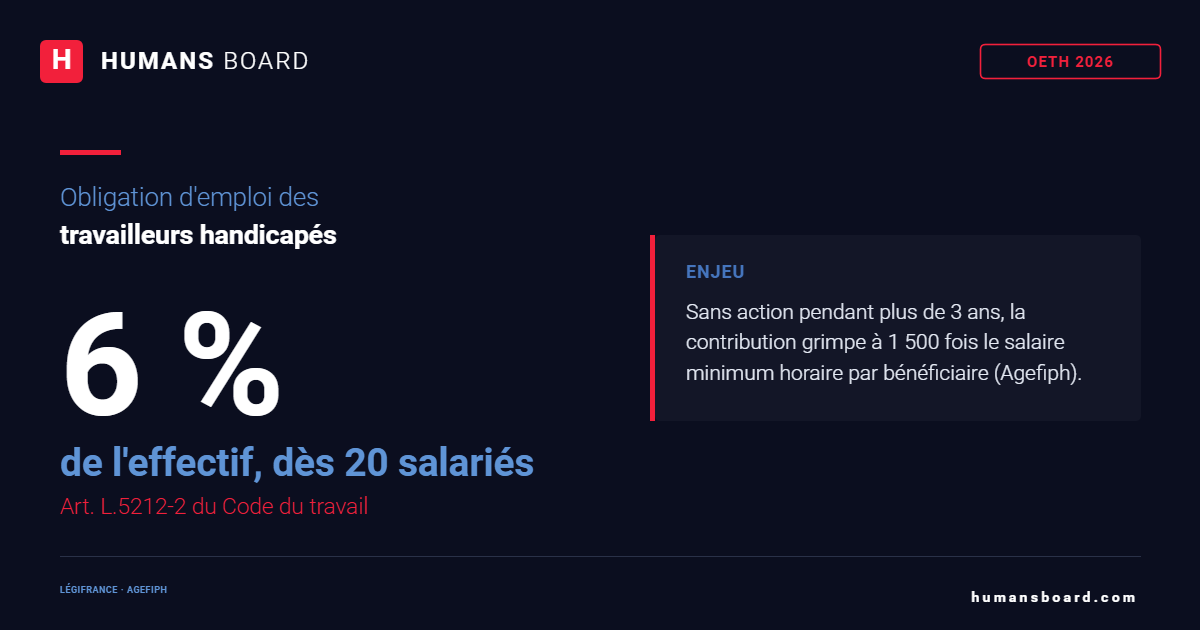 Infographie OETH 2026 : obligation d'emploi de travailleurs handicapés à hauteur de 6 % de l'effectif, dès 20 salariés (Art. L.5212-2).