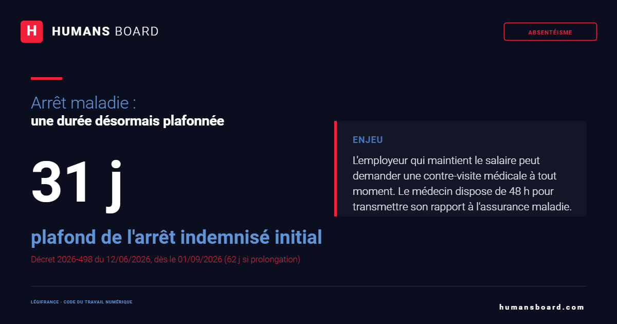 Contre-visite médicale 2026 : l'employeur peut contrôler un arrêt maladie s'il maintient le salaire, conditions fixées par décret.